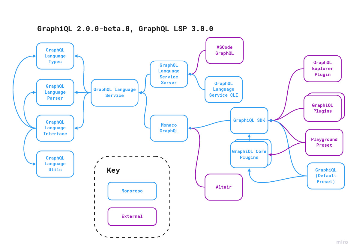 GraphiQL